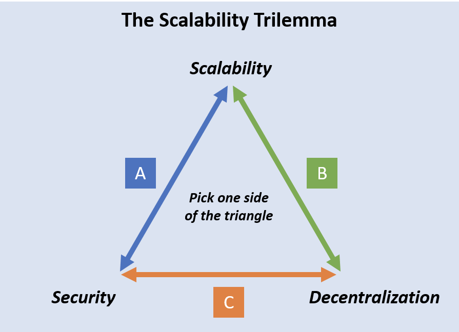 The blockchain trilemma