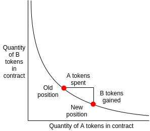 bonding curve