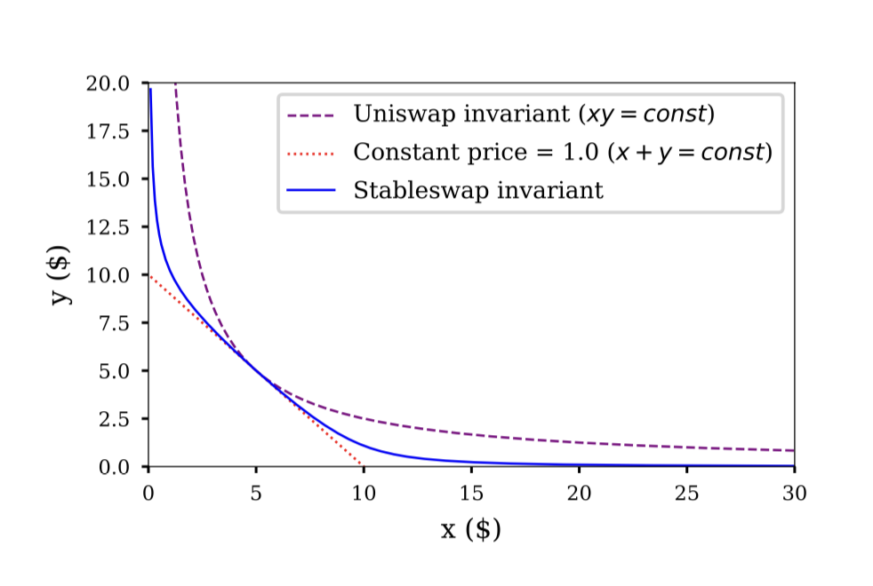 Bonding curves
