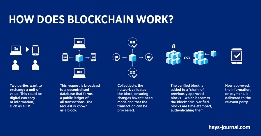 Blockchain verification